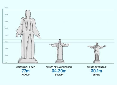 México tendrá la imagen de Cristo más grande del mundo