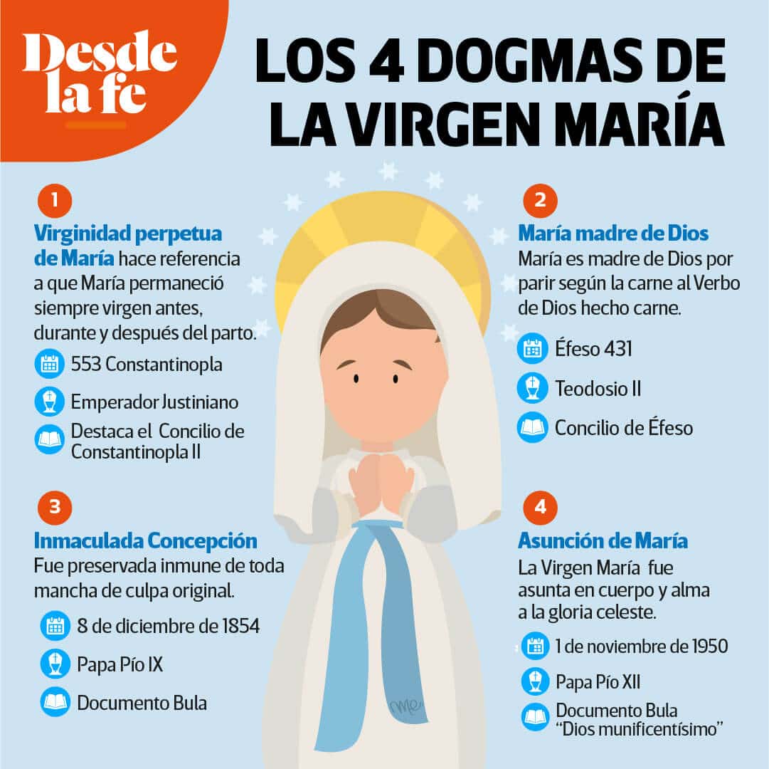 Los dogmas de la Virgen María.