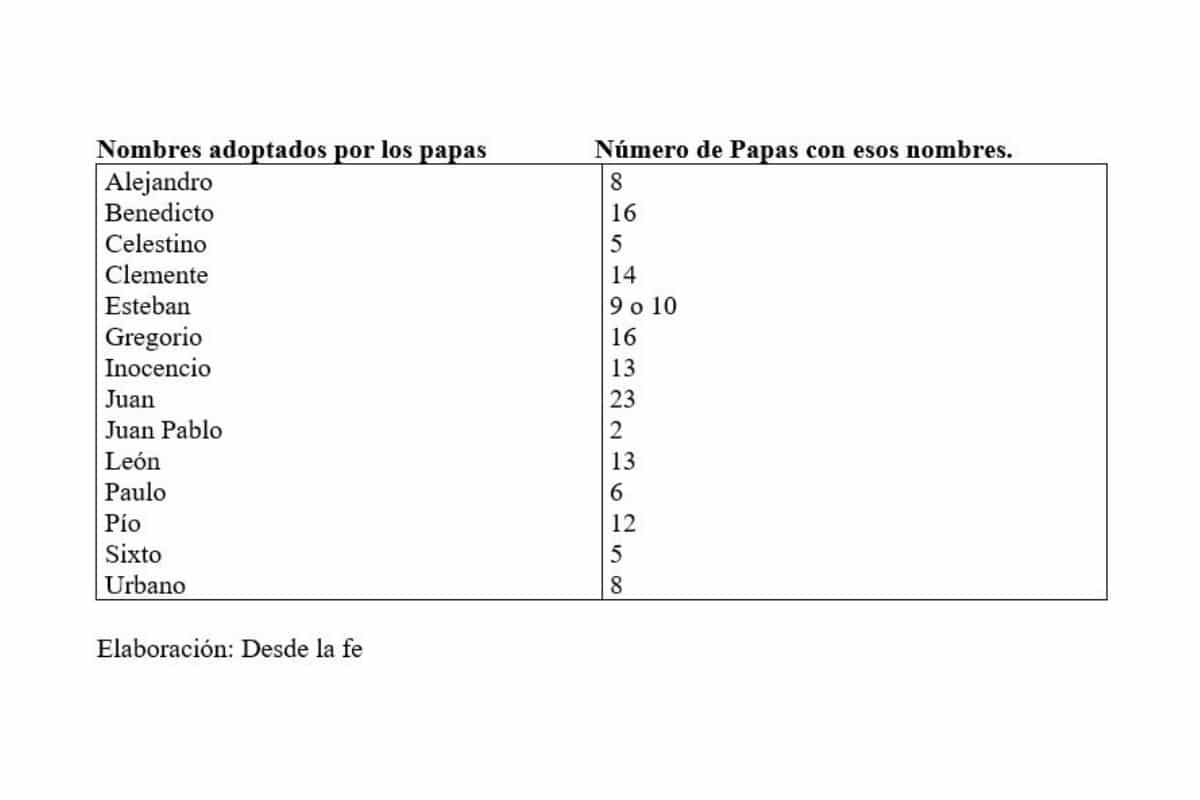 Los nombres más populares entre los Papas de la Iglesia Católica. Elaboración: Carlos Villa Roiz/Desde la fe.