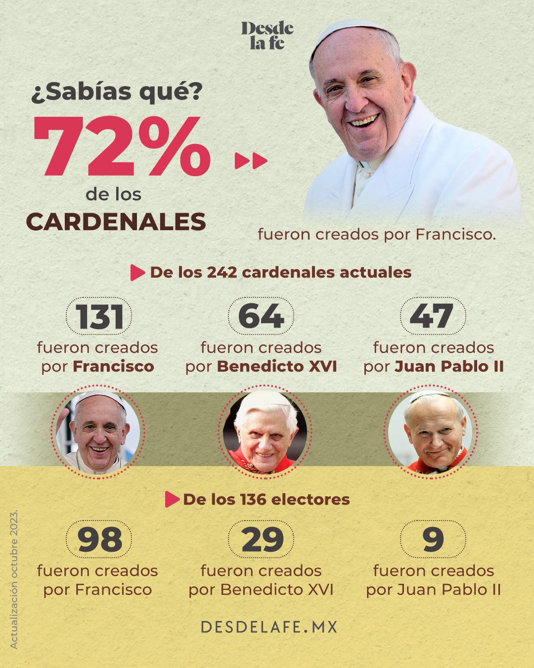Cardenales creados por el Papa Francisco