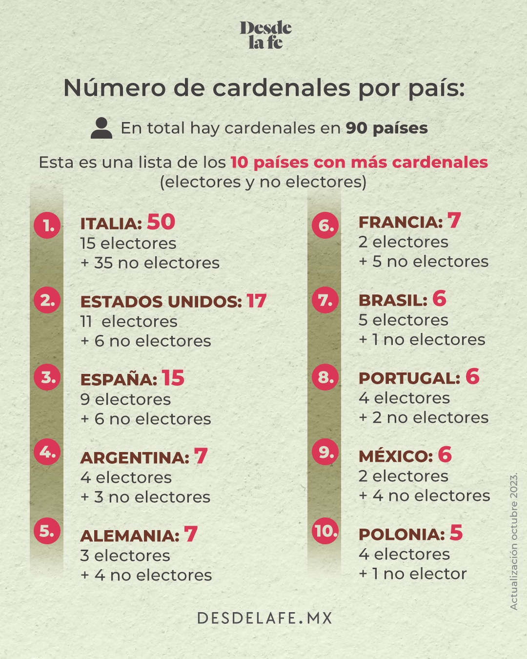 Cuántos cardenales de la Iglesia Católica se tienen por país