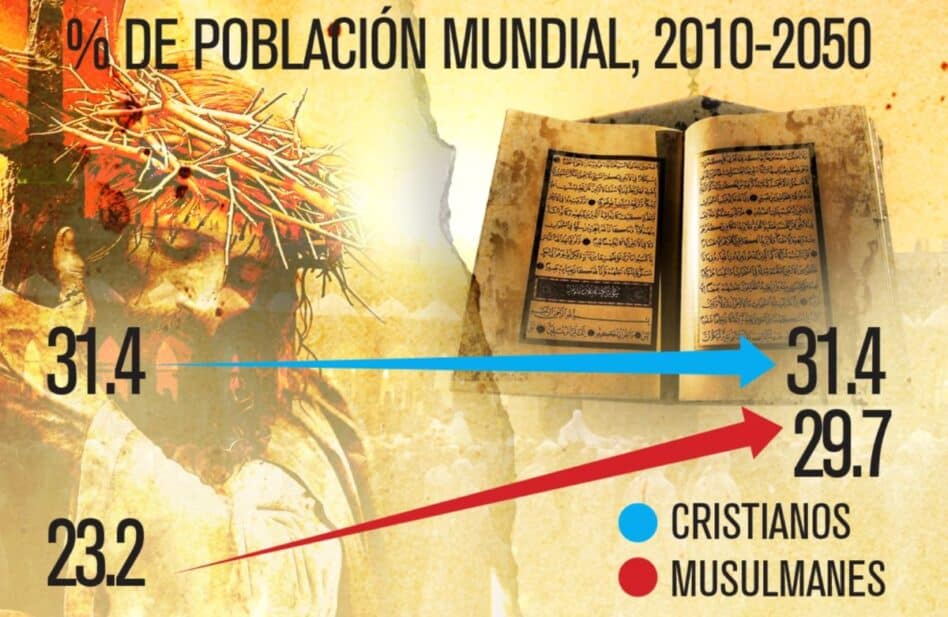 Cristianos y musulmanes, ¿cómo será el mapa religioso en el mundo en 2050?